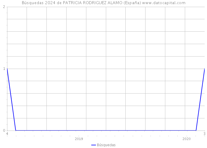Búsquedas 2024 de PATRICIA RODRIGUEZ ALAMO (España) 