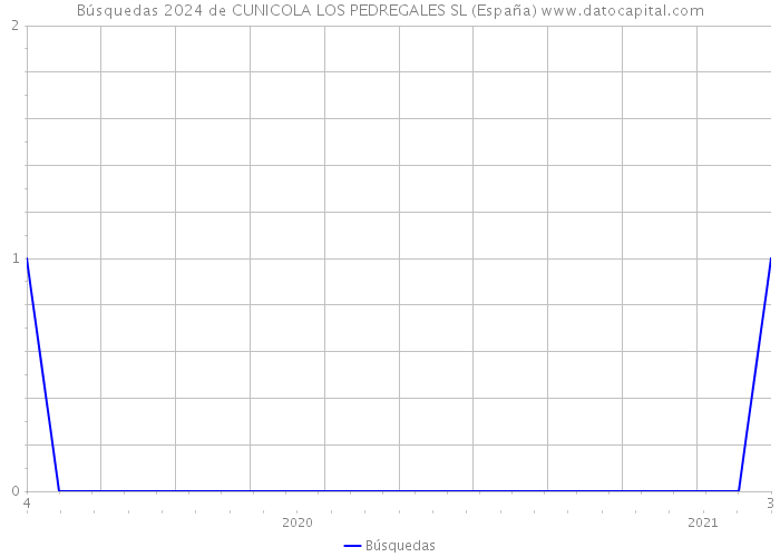 Búsquedas 2024 de CUNICOLA LOS PEDREGALES SL (España) 