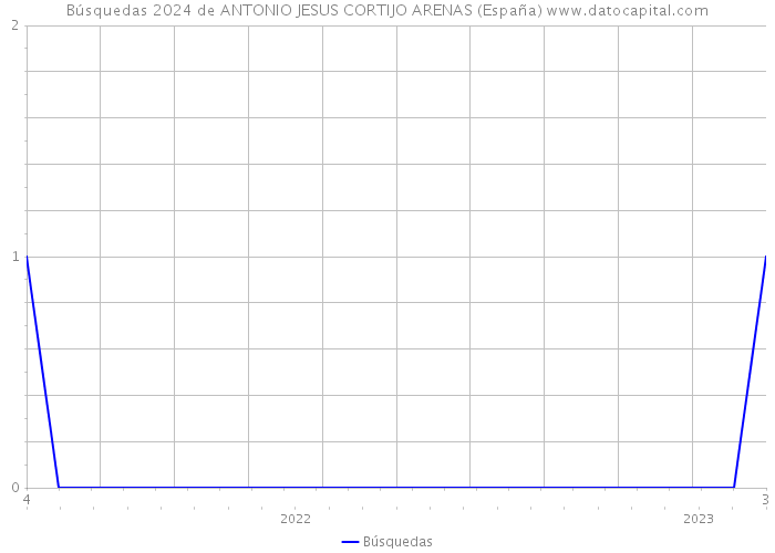Búsquedas 2024 de ANTONIO JESUS CORTIJO ARENAS (España) 
