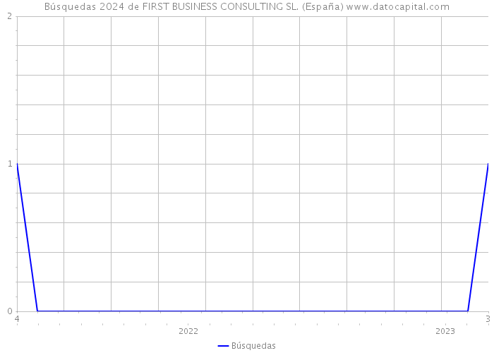 Búsquedas 2024 de FIRST BUSINESS CONSULTING SL. (España) 