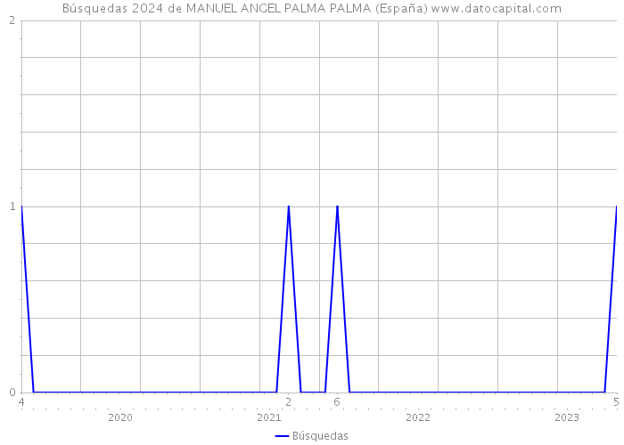 Búsquedas 2024 de MANUEL ANGEL PALMA PALMA (España) 