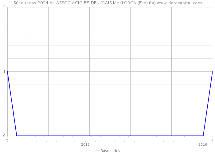 Búsquedas 2024 de ASSOCIACIO FELDENKRAIS MALLORCA (España) 