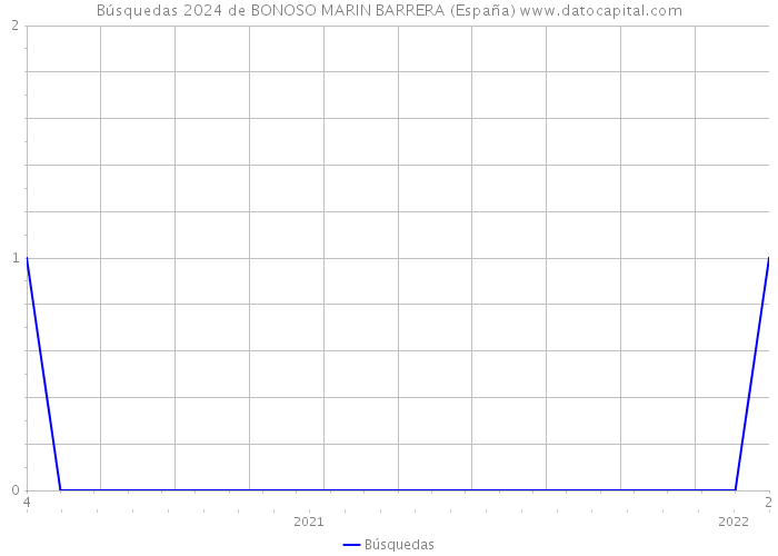 Búsquedas 2024 de BONOSO MARIN BARRERA (España) 