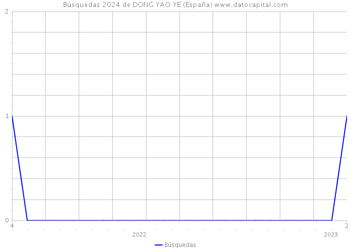 Búsquedas 2024 de DONG YAO YE (España) 