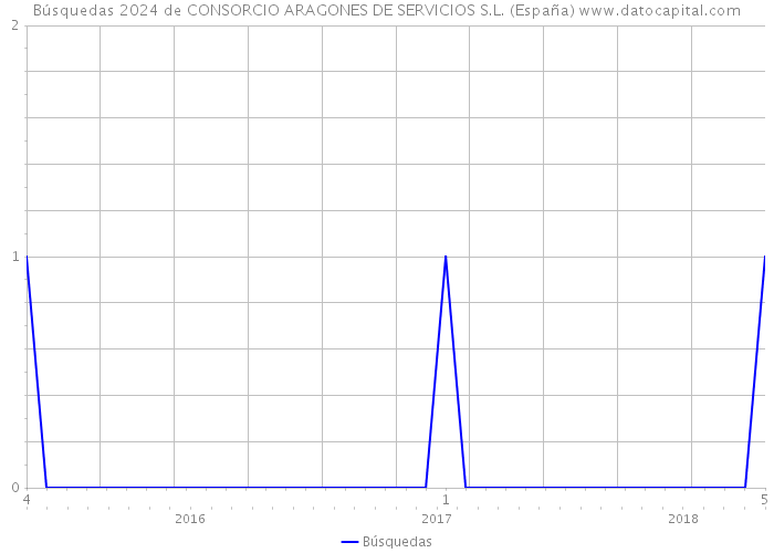 Búsquedas 2024 de CONSORCIO ARAGONES DE SERVICIOS S.L. (España) 