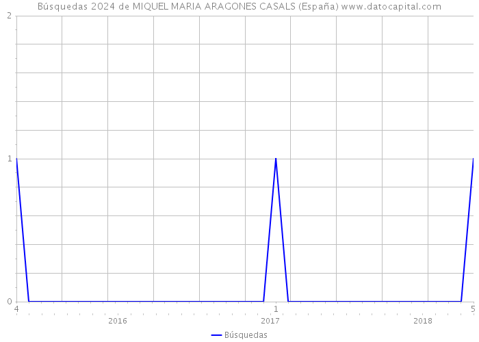 Búsquedas 2024 de MIQUEL MARIA ARAGONES CASALS (España) 