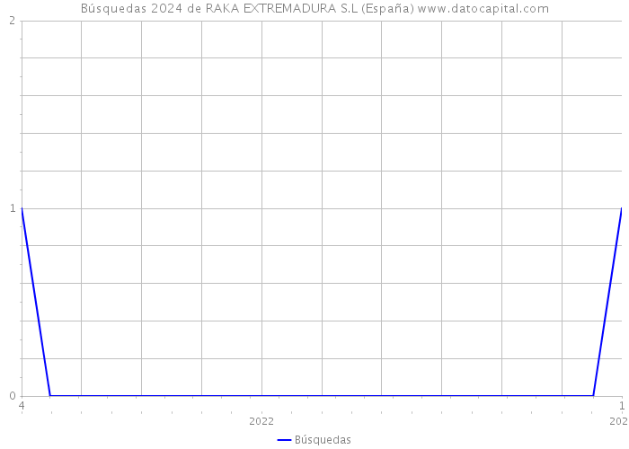 Búsquedas 2024 de RAKA EXTREMADURA S.L (España) 