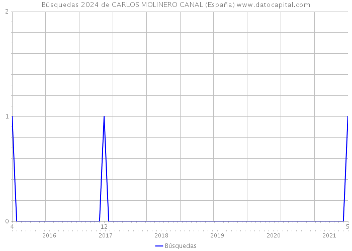 Búsquedas 2024 de CARLOS MOLINERO CANAL (España) 