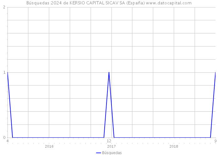 Búsquedas 2024 de KERSIO CAPITAL SICAV SA (España) 