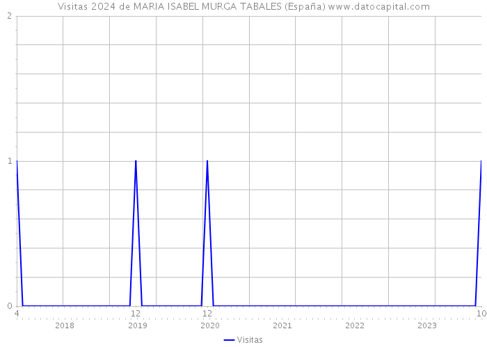 Visitas 2024 de MARIA ISABEL MURGA TABALES (España) 