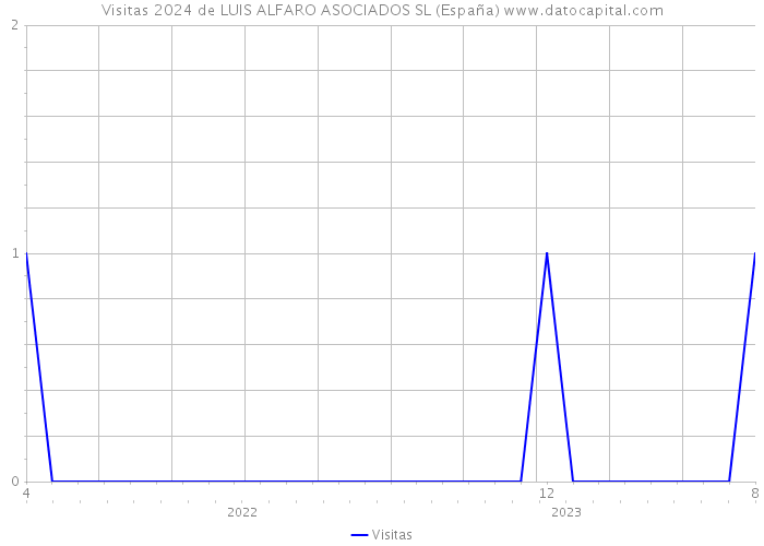 Visitas 2024 de LUIS ALFARO ASOCIADOS SL (España) 