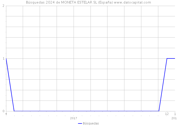 Búsquedas 2024 de MONETA ESTELAR SL (España) 