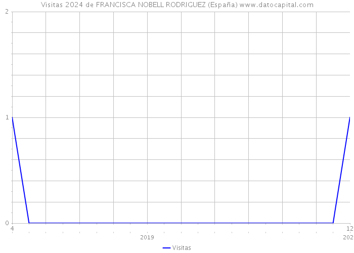 Visitas 2024 de FRANCISCA NOBELL RODRIGUEZ (España) 