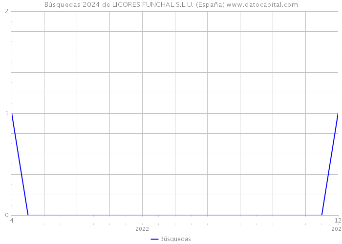 Búsquedas 2024 de LICORES FUNCHAL S.L.U. (España) 