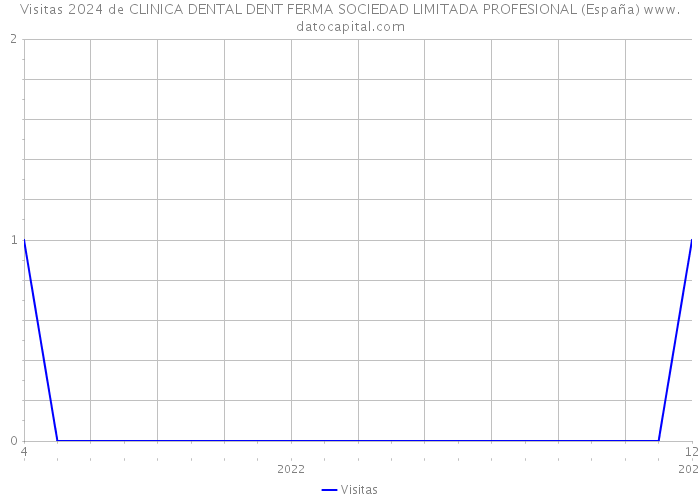 Visitas 2024 de CLINICA DENTAL DENT FERMA SOCIEDAD LIMITADA PROFESIONAL (España) 