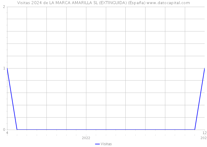 Visitas 2024 de LA MARCA AMARILLA SL (EXTINGUIDA) (España) 