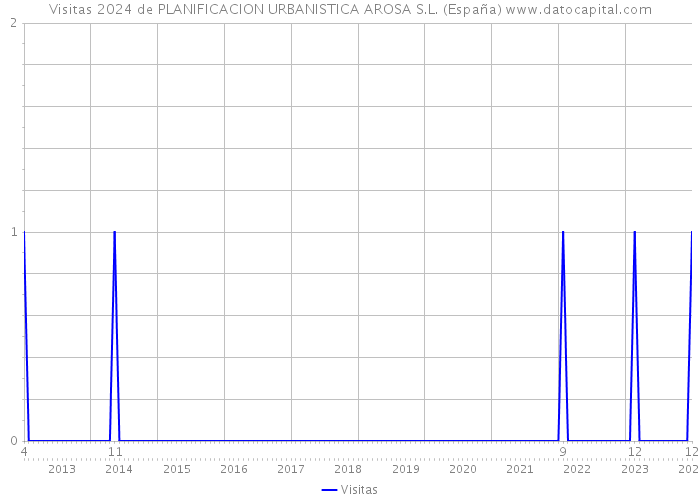 Visitas 2024 de PLANIFICACION URBANISTICA AROSA S.L. (España) 
