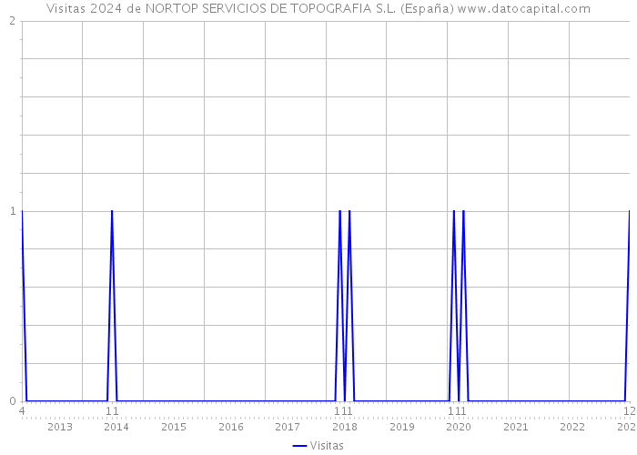 Visitas 2024 de NORTOP SERVICIOS DE TOPOGRAFIA S.L. (España) 