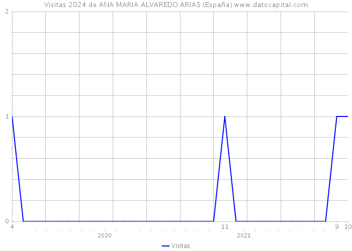 Visitas 2024 de ANA MARIA ALVAREDO ARIAS (España) 