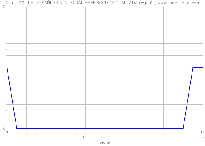 Visitas 2024 de ALBAÑILERIA INTEGRAL MABE SOCIEDAD LIMITADA (España) 