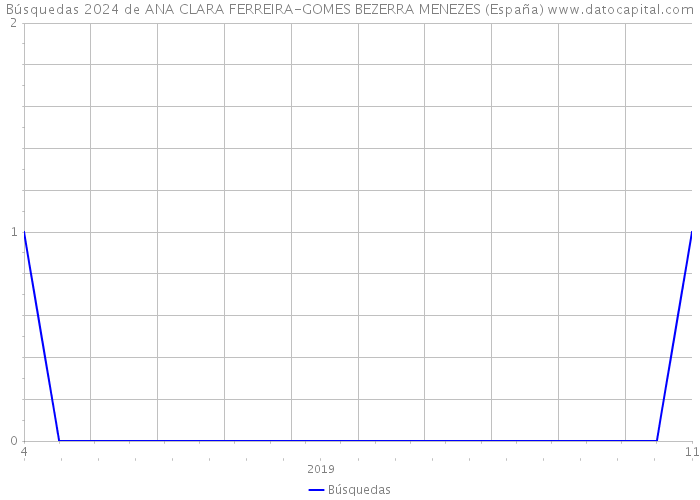 Búsquedas 2024 de ANA CLARA FERREIRA-GOMES BEZERRA MENEZES (España) 