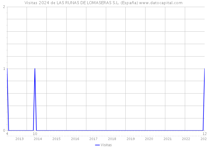 Visitas 2024 de LAS RUNAS DE LOMASERAS S.L. (España) 