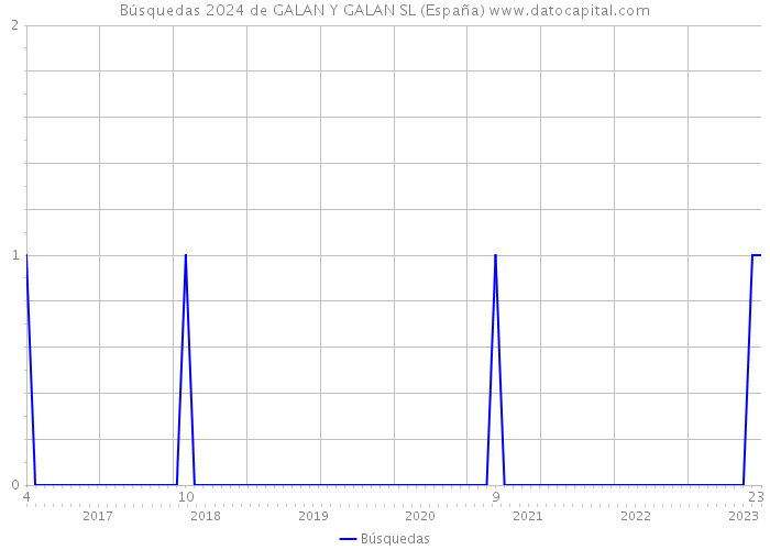 Búsquedas 2024 de GALAN Y GALAN SL (España) 