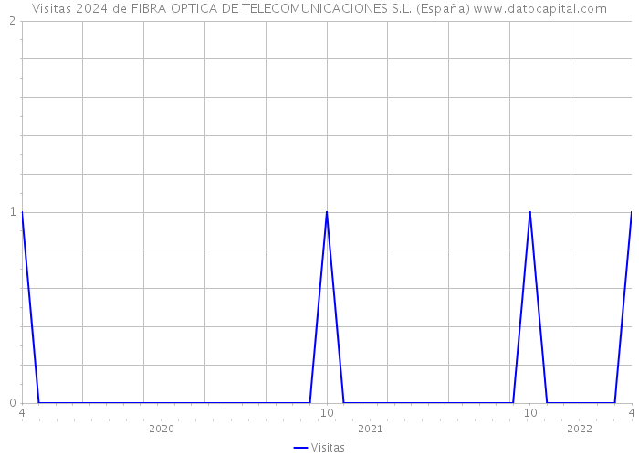 Visitas 2024 de FIBRA OPTICA DE TELECOMUNICACIONES S.L. (España) 