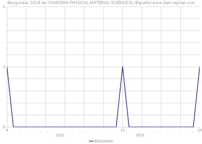 Búsquedas 2024 de CHARISMA PHYSICAL MATERIAL SCIENCE SL (España) 