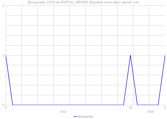 Búsquedas 2024 de PORTAL GERARD (España) 