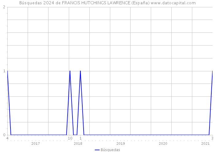 Búsquedas 2024 de FRANCIS HUTCHINGS LAWRENCE (España) 