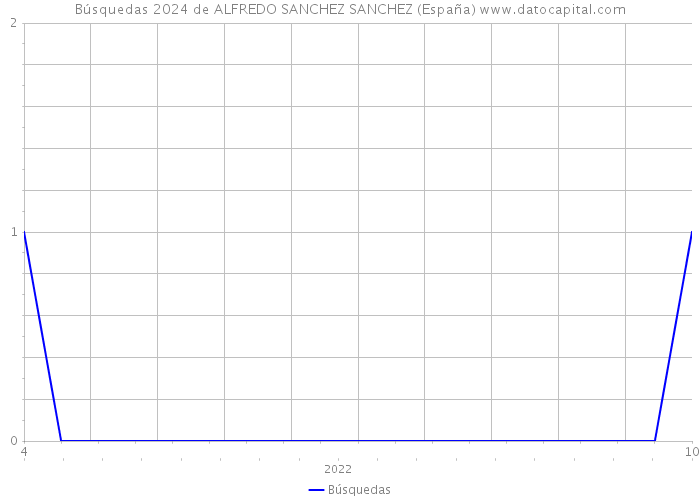 Búsquedas 2024 de ALFREDO SANCHEZ SANCHEZ (España) 
