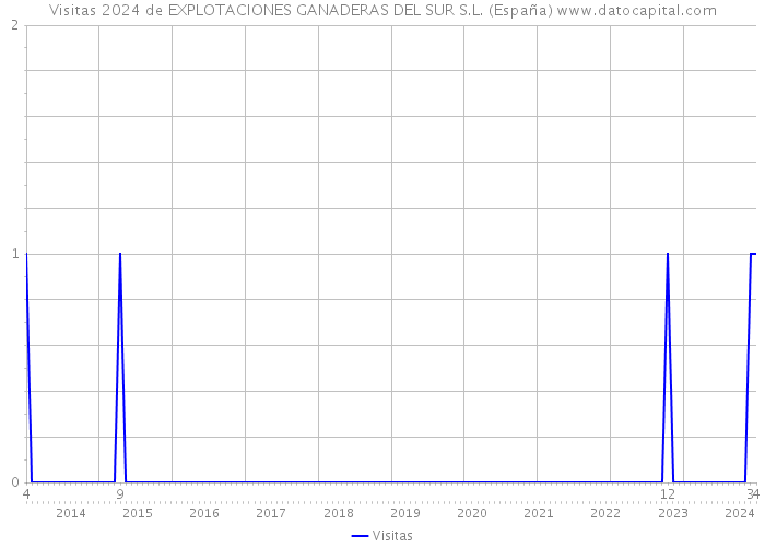 Visitas 2024 de EXPLOTACIONES GANADERAS DEL SUR S.L. (España) 