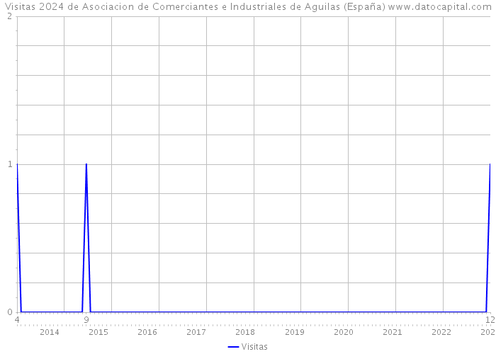 Visitas 2024 de Asociacion de Comerciantes e Industriales de Aguilas (España) 