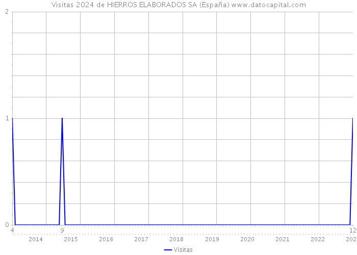 Visitas 2024 de HIERROS ELABORADOS SA (España) 