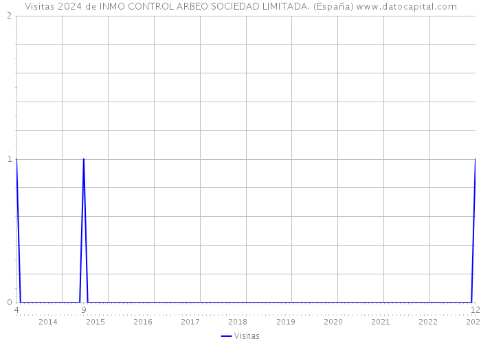 Visitas 2024 de INMO CONTROL ARBEO SOCIEDAD LIMITADA. (España) 