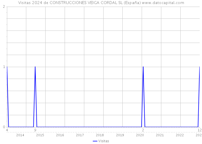 Visitas 2024 de CONSTRUCCIONES VEIGA CORDAL SL (España) 