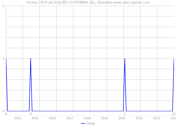 Visitas 2024 de DULCES CASTINEIRA SLL. (España) 