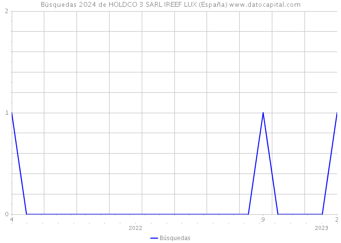 Búsquedas 2024 de HOLDCO 3 SARL IREEF LUX (España) 