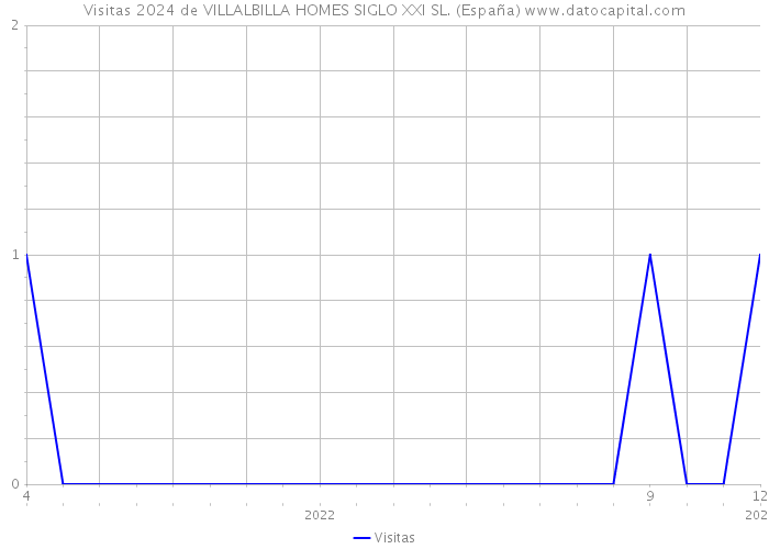 Visitas 2024 de VILLALBILLA HOMES SIGLO XXI SL. (España) 
