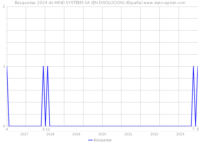 Búsquedas 2024 de MIND SYSTEMS SA (EN DISOLUCION) (España) 