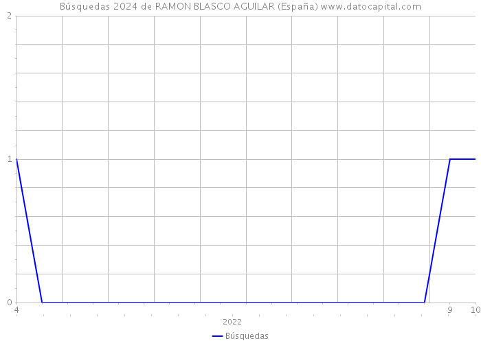 Búsquedas 2024 de RAMON BLASCO AGUILAR (España) 