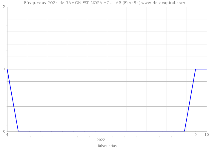 Búsquedas 2024 de RAMON ESPINOSA AGUILAR (España) 