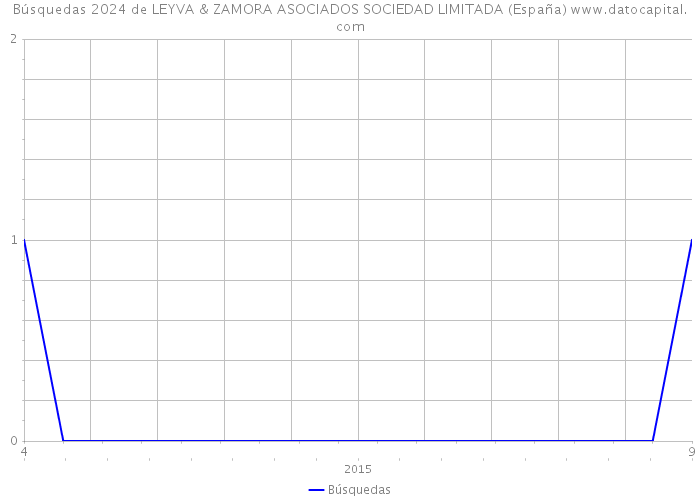 Búsquedas 2024 de LEYVA & ZAMORA ASOCIADOS SOCIEDAD LIMITADA (España) 