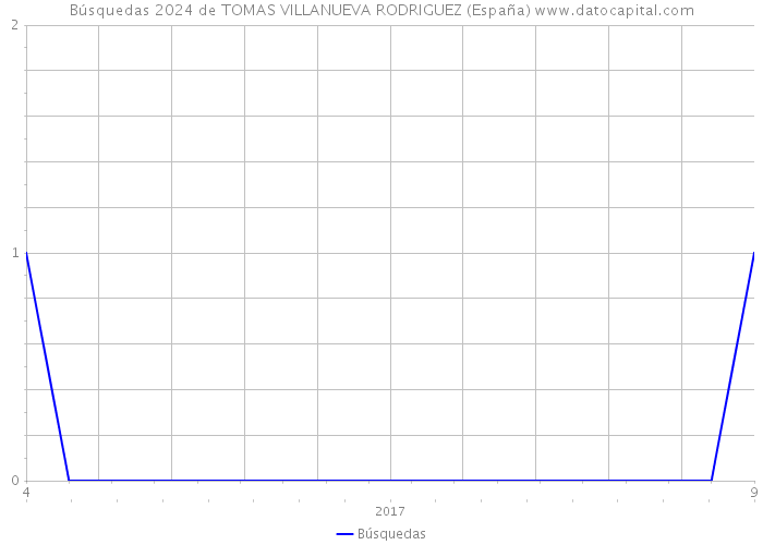 Búsquedas 2024 de TOMAS VILLANUEVA RODRIGUEZ (España) 