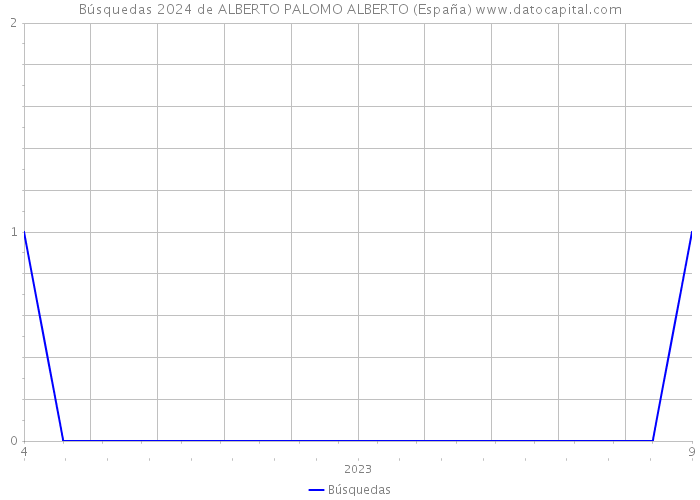 Búsquedas 2024 de ALBERTO PALOMO ALBERTO (España) 