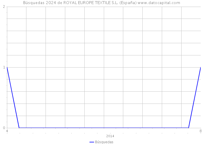 Búsquedas 2024 de ROYAL EUROPE TEXTILE S.L. (España) 