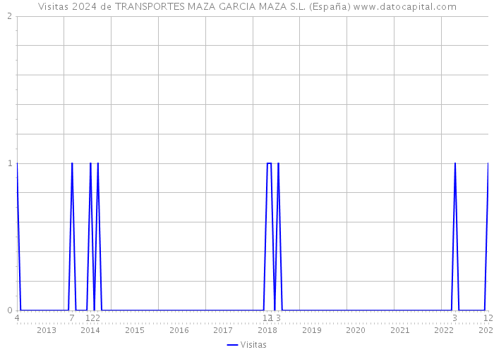Visitas 2024 de TRANSPORTES MAZA GARCIA MAZA S.L. (España) 