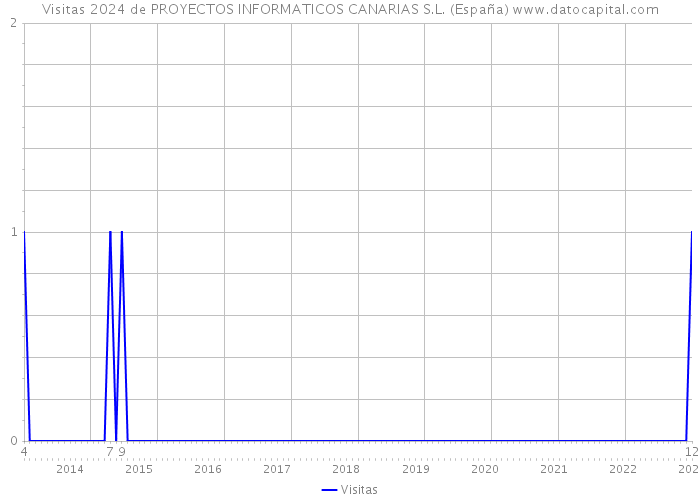 Visitas 2024 de PROYECTOS INFORMATICOS CANARIAS S.L. (España) 