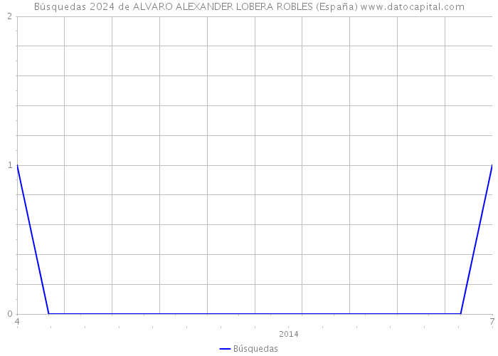 Búsquedas 2024 de ALVARO ALEXANDER LOBERA ROBLES (España) 